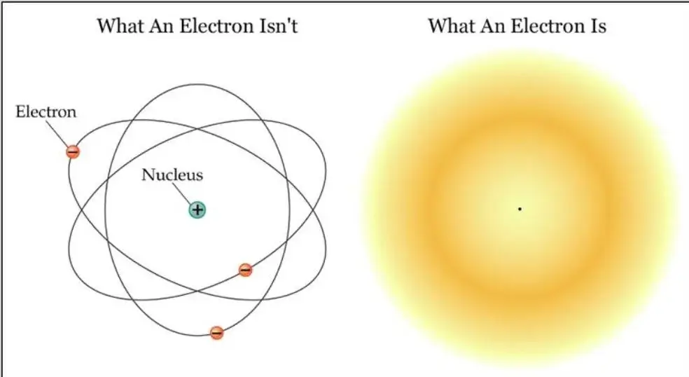 Early on, we believed that electrons orbited the nuclei of atoms in discrete pathways, like planets orbit the sun. We now think of electrons existing in a probabilistic "cloud" of possible locations at any given time.
